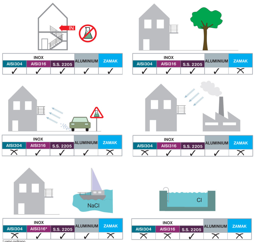 Inox preporučena upotreba