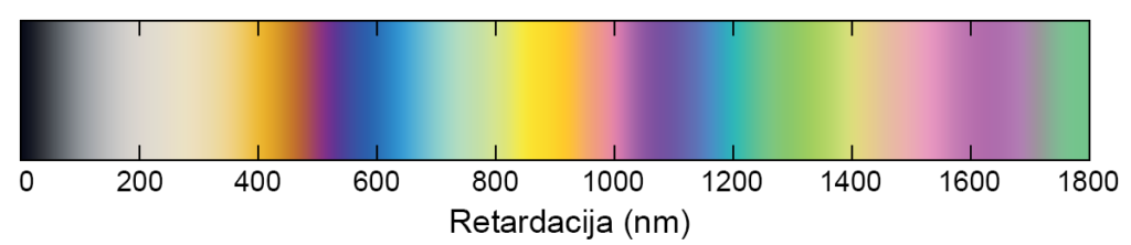 Slika 4. Boje ugašene za različite relativne retardacije
