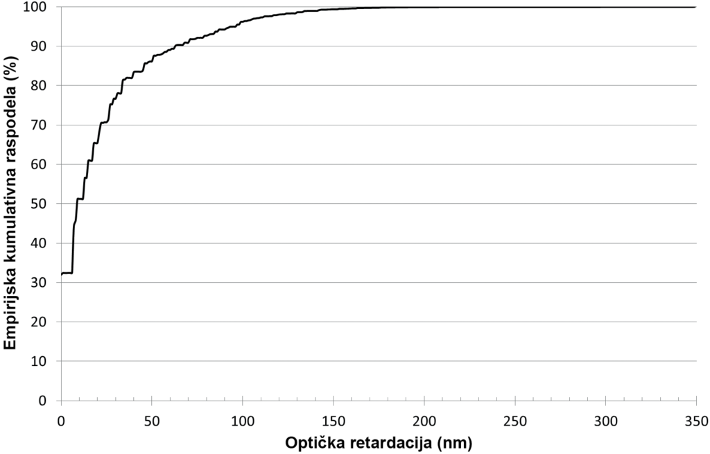 Slika 7. Optička retardacija u odnosu na površinu stakla